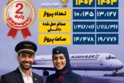 پیشرفت چشم گیر هواپیمایی کیش از سال ۱۴۰۲ الی ۱۴۰۳