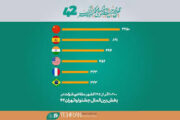 ثبت‌نام ۱۰۲۰۰ فیلم از ۱۴۵ کشور در چهل‌ودومین دوره جشنواره بین‌المللی فیلم کوتاه تهران