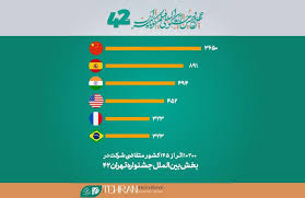 ثبت‌نام ۱۰۲۰۰ فیلم از ۱۴۵ کشور در چهل‌ودومین دوره جشنواره بین‌المللی فیلم کوتاه تهران