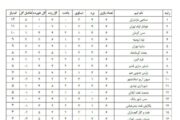 کسر امتیاز از 10 تیم